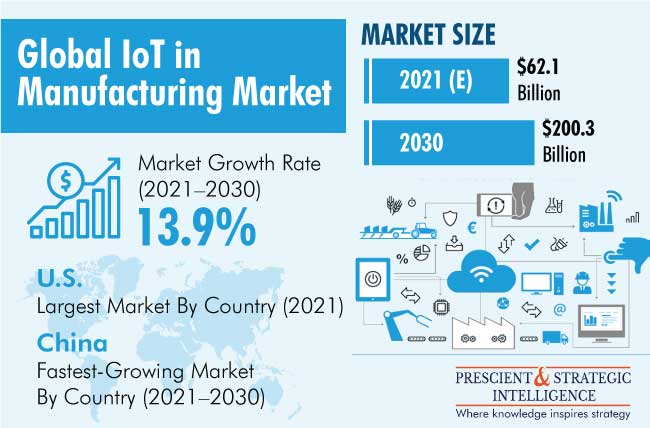 IoT in Manufacturing Market Outlook and Opportunities, 2030