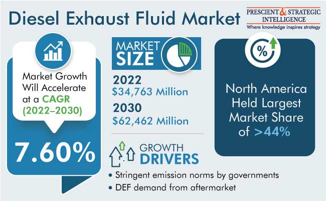 Diesel Exhaust Fluid Market Size & Forecast Report 2030