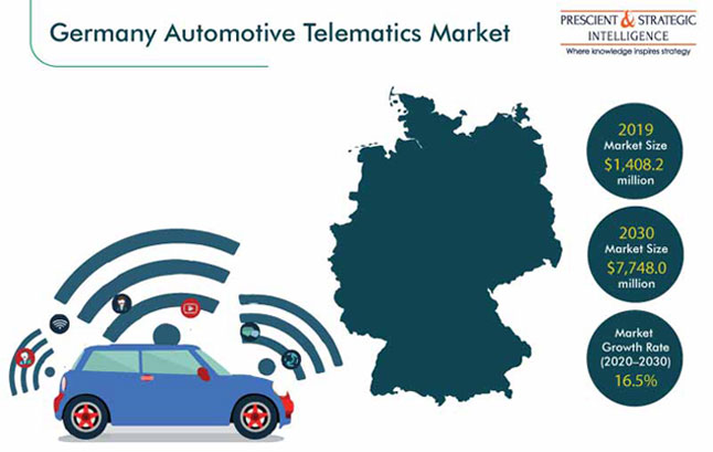 Germany Automotive Telematics Market | Growth Forecast, 2030